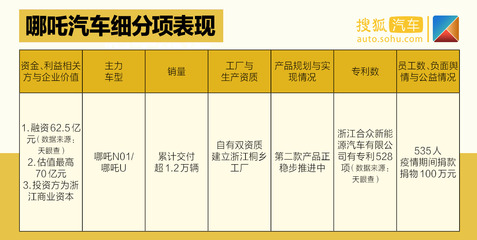 中國價值公司100之造車新勢力排行榜發(fā)布 四梯隊差距拉開，企業(yè)間各有優(yōu)劣